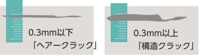 0.3ミリ以下のヘアークラックと0.3ミリ以上の構造クラックのイメージ